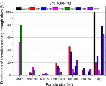Figure 5. Grindability test results of 1 min-400 rpm condition.