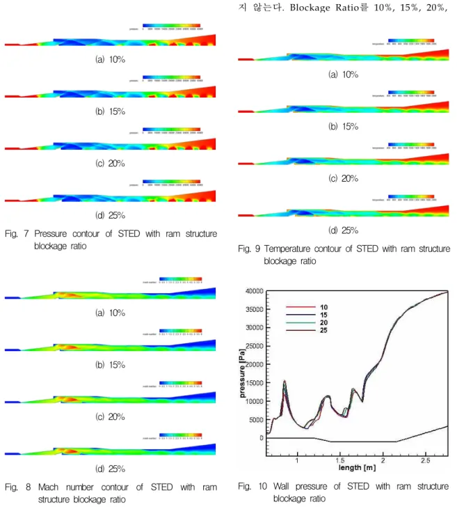 Fig. 7 Pressure contour of STED with ram structure blockage ratio