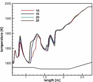 Fig. 11 Wall temperature of STED with ram structure blockage ratio