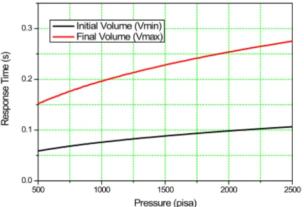 Fig. 3 Time constant of combustion pressure response for nozzle throat area input