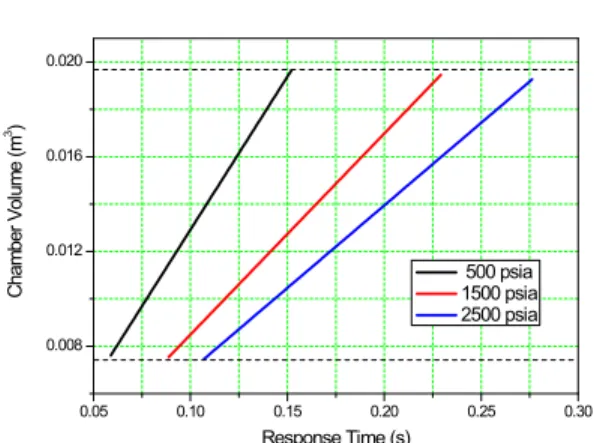 Fig. 4 Required chamber volume of cold-flow test equipment 4. 결    론본  논문에서는  TDACS의  핀틀  제어기  성능 평가를  위한  유동시험  장치를  설계하였다