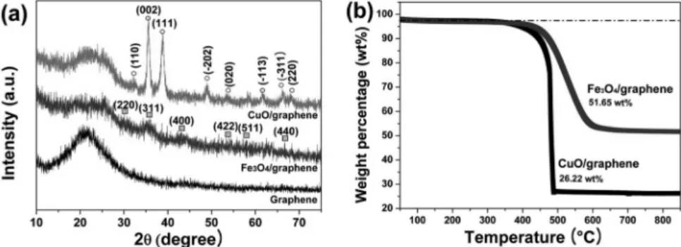 Fig. 2. (a) XRD patterns of graphene, CuO/graphene, and Fe 3 O 4 /graphene and (b) TGA analysis results of CuO/