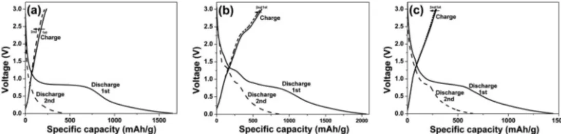 Fig. 5. Cycle performances of graphene, CuO/graphene, and Fe 3 O 4 /graphene.