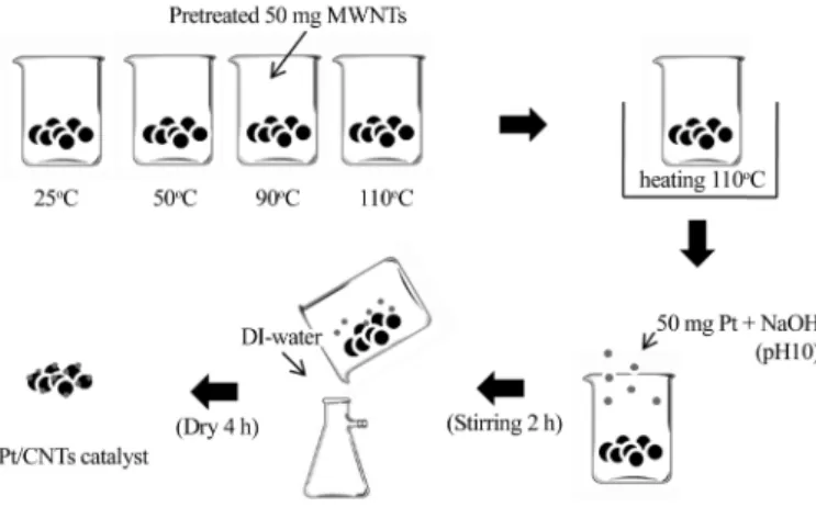 Fig. 1. Step for synthesized Pt/MWCNTs catalyst.