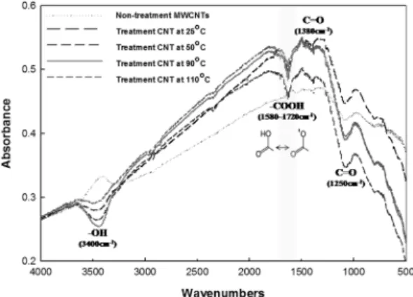 Fig. 2. FT-IR spectrographs for functional group on strong acid-oxidized MWCNTs surfaces with treatment temperatures from Non-treatment MWCNTs and treatment temperature at 25, 50, 90, and 110 o C.