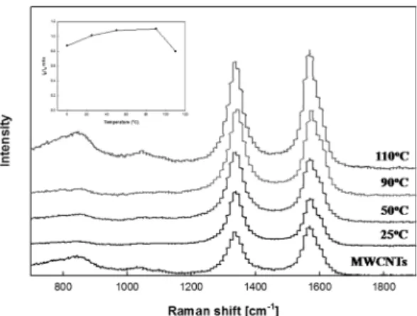 Fig. 5. X-ray diffraction of synthesized Pt/MWCNTs by treated MWCNTs from temperature at 25, 50, 90, and 110 o C.