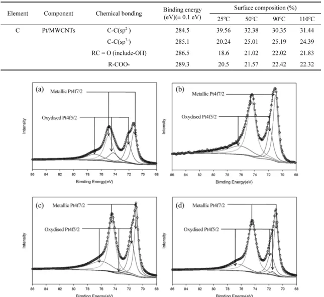 Table 1. Concentration ratio of functional group of X-ray photoelectron C1s spectra about synthesized Pt/MWCNTs