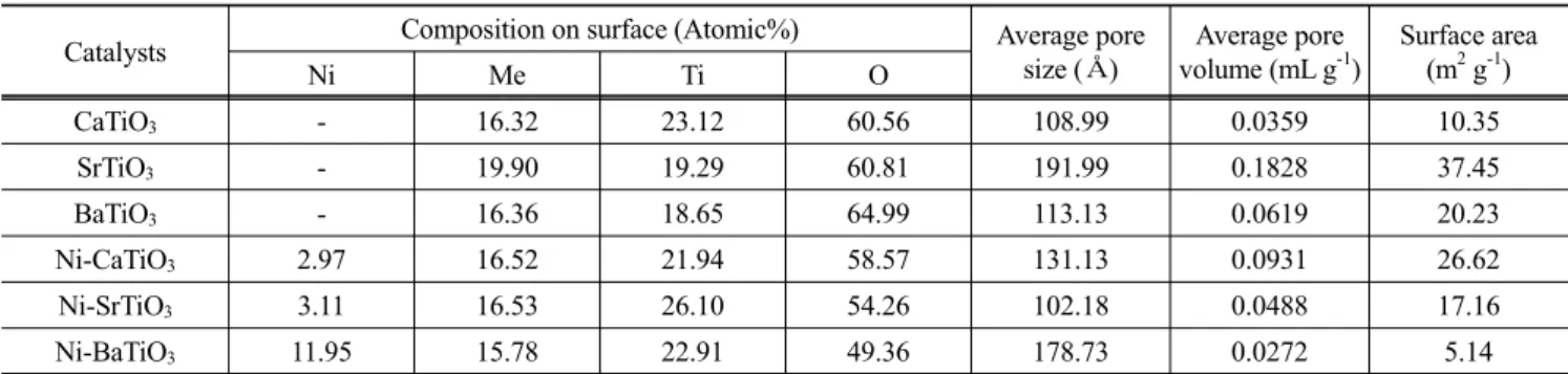 Table 1은 합성된 perovskite  입자들의 성분 분석과 비표면