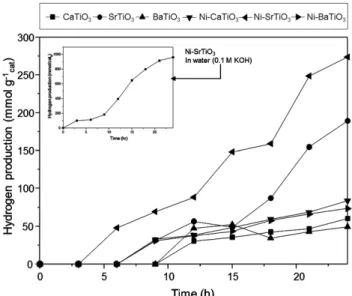 Figure 7. H 2  evolution for methanol photodecomposition.