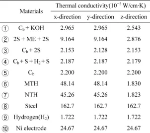 Table 1. Calculated thermal conductivity for orthotropic model