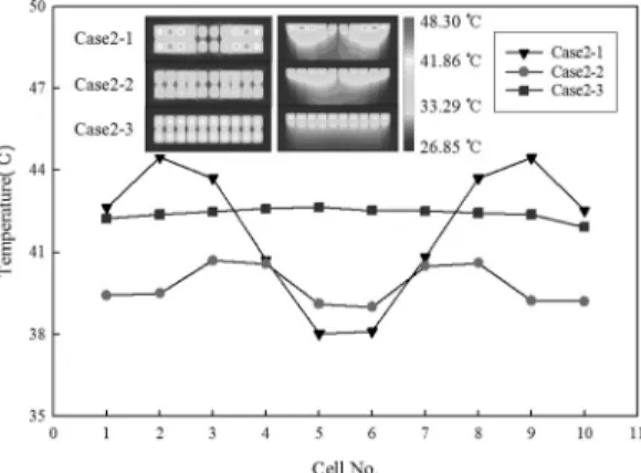 Fig. 6. Temperature distribution and horizontal and vertical cross sectional contour(insert) of case 1.