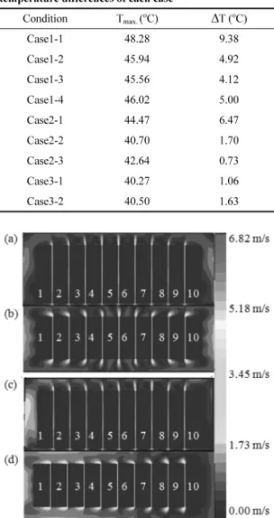 Table 2. Summary of maximum temperatures and temperature differences of each case