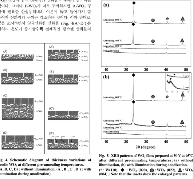 Fig. 4. Schematic diagram of thickness variations of anodic WO 3  at different pre-annealing temperatures.