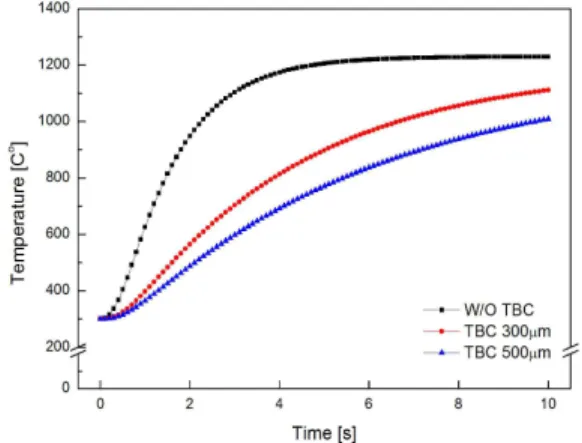 Fig. 3 Change of Temperature over Time