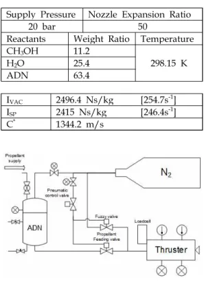 Table 1. Specification of ADN monopropellant and Thruster