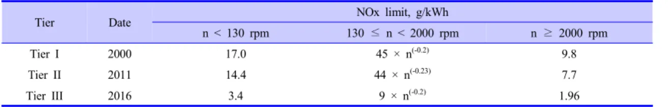 Table 1. MARPOL Annex VI NOx Emission Limits