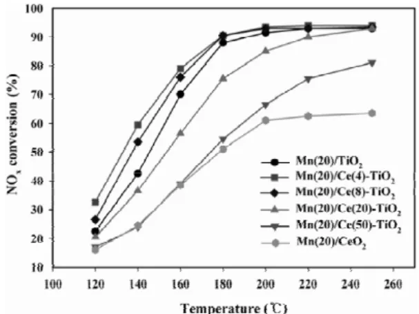 Figure 4. NOx conversion of the Mn/Ce-TiO 2  catalysts  with different ratio of Ce/Ti.