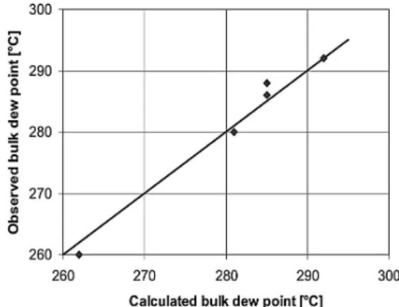 Figure 5. Ammonium sulphate deposition: Equilibrium  partial pressures of NH 3  and SO 3 .