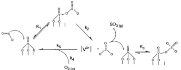 Figure 7. Sulfur dioxide oxidation activity as a function of oxygen partial pressure for 1-5% VOx/TiO 2  catalysts at  320  ℃.