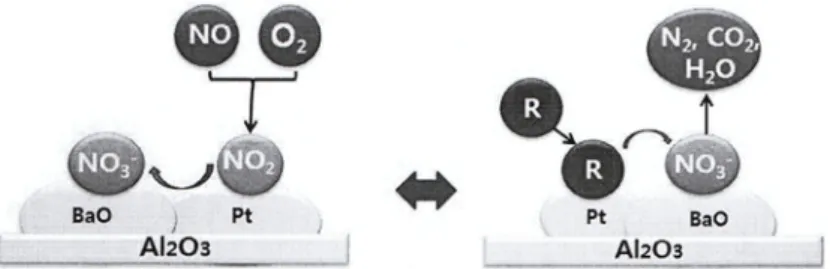 Figure 1. NOx storage and reduction mechanism of NSR catalysts. (a) Storage of NSR catalyst at lean condition, (b) Regeneration of NSR  catalyst at rich condition.