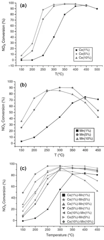 Figure 2. Effect of cerium loadings on NOx conversion (a) and NOx  conversion over various catalysts V 0.1 W 6 Ce 10 Ti, Ce 10 W 6 Ti,  V 0.1 Ce 10 Ti, and Ce 10 Ti