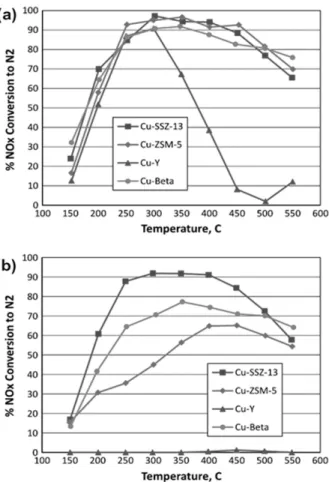 Figure 6. NO conversion to N 2  over Cu/zeolites (a) fresh catalysts  and (b) after hydrothermal aging (Feed: 350 ppm NO,  350 ppm NH 3 , 14% O 2 , 10% H 2 O in balance N 2 ) [53].