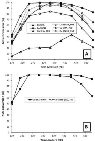 Figure 8. NO conversion as a function of temperature in NH 3 -SCR  reaction over (a) fresh, (b) 650 ℃-, (c) 750 ℃-, and (d)  850  ℃-aged Cu-LTA(16) ( ■ ), Cu-SSZ-13(16) ( ● ),  Cu-ZSM-5(14) ( ▲ ), and Cu-PST-7(11) ( ▼ ) catalysts