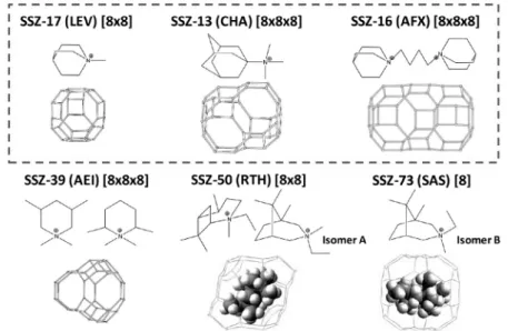 Figure 11. Small pore zeolites synthesized by Zones et al. with the OSDAs used and the large cavities present in those molecular sieves [68].