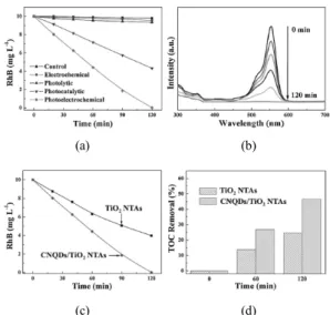 Figure 7. TiO 2  나노튜브와(TiO 2 NTAs)와 quantum dots 적 용 TiO 2  나노튜브(CNQDs/TiO 2 NTAs)의 처리성능 비교.