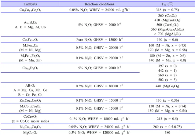 Table 6. Spinel-type Oxide Catalysts 