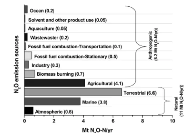 Figure 1. Current natrural and anthropogenic N 2 O  emissions in Mt N 2 O-N/yr (megatons of N 2 O in equivalent nitrogen units per year)