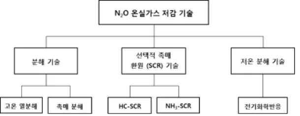 Figure 2. Classification of N 2 O abatement technologies. 