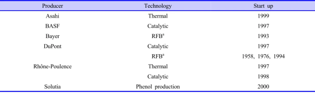 Table 2.  N 2 O Abatement Technologies in Adipic Acid Production Process 