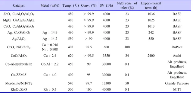 Table 3. Reaction Conditions and Results of Catalytic Decompostion