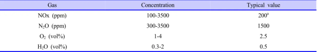 Table 4. Composition of the Tail-gas at the Outlet of the N 2 O Absorber for a Nitric Acid Plant of 1500 tHNO 3  Per Day and a Tail-gas Flow of 200,000 Nm 3 h -1
