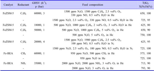 Table 5. Representative Performances of Fe-zeolite Catalysts for Catalytic Tail-gas N 2 O Abatement