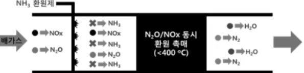 Figure 10. Relative comparison of the deN 2 O  performance  of the decomposition catalysts.