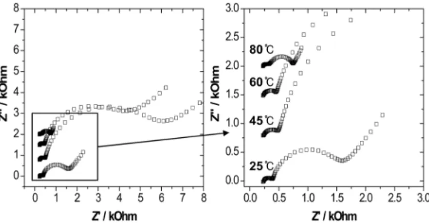 Fig. 2. EIS spectra of the natural graphite powder (NG-7) after second cycle of CV in 1 M LiClO 4 /EC + DEC (1 : 1) at 25 o C, followed by storage at each temperature for 12 hours.