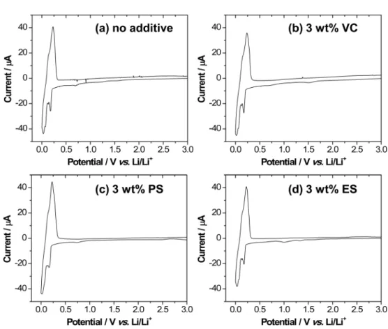Fig. 3. Cyclic voltammograms of the natural graphite powder (NG-7) during the first cycle in 1 M LiClO 4 /EC + DEC (1 : 1) with and without additives.