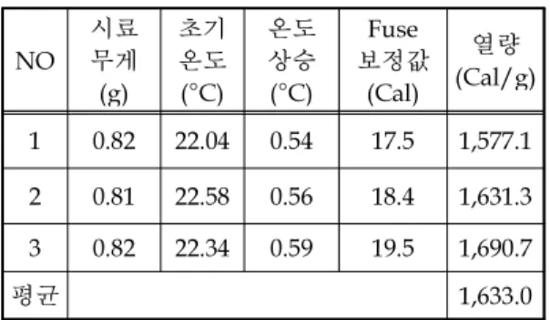 Fig. 5. The test result of combustion pressure for BKNO 3 composition