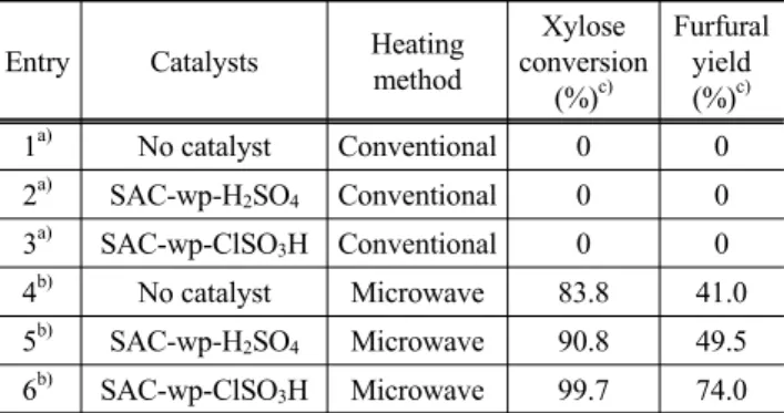 Table 2. The effect of catalysts on the dehydration of D-xylose to  furfural