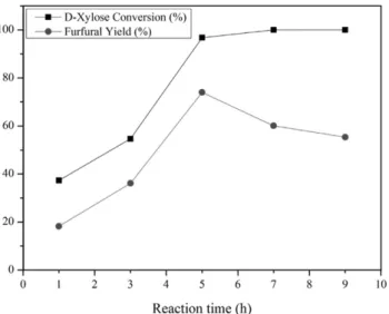 Figure 5. The effect of reaction time on the synthesis of furfural.