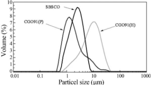 Fig. 2 에서는  SBSCO 와  CGO91  분말의 입도분포