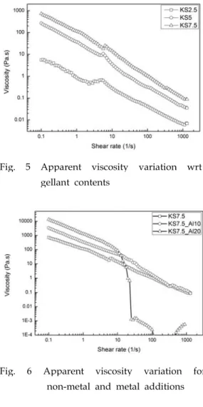 Fig. 4 Comparisons of constitutive non-newtonian models K n KS2.5 1.1378 0.2724 KS5 36.03849 0.13609 KS7.5 111.14113 0.18791 KS7.5_Al10 346.58799 0.0157
