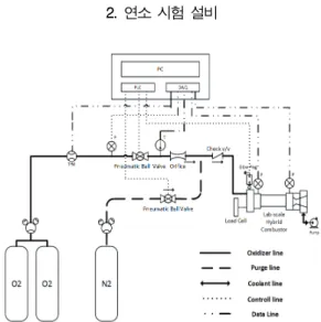 Fig. 1 Schematic of the Hybrid Experimental System 본  연구에서  이용한  추진  실험  장치는  크게  산화제 공급 시스템 , 제어 및 데이터 획득 시스 템 , 하이브리드 연소기로 구성되며, 실험장치 개 략도는  Fig.1과 같다