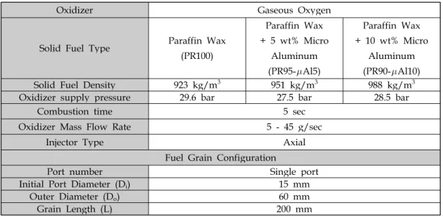 Table 1. Specifications of the combustion experimental condition