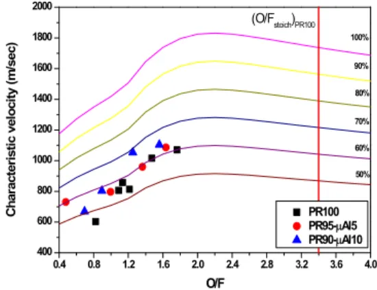 Fig. 6 Characteristic velocity vs. O/F ratio 실험적으로 구한 특성 속도는 이론 특성 속도  대비  약  50~60%의  효율을  보였으며  알루미늄  입자 함유량이 높아질수록 더 높은 효율을 갖는  경향을  확인하였다 