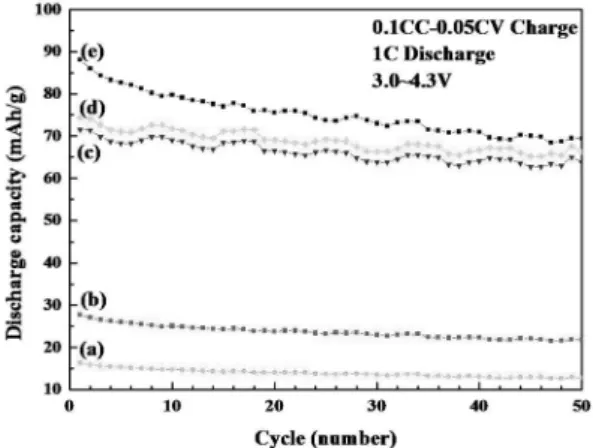 Fig. 7. Specific capacities and cycle performances of lithium secondary battery with mesoporous hollow sphere shape LiMn 2 O 4 