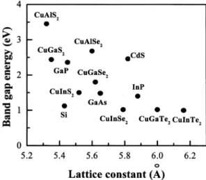 Fig. 2. Plot of band gap energy versus lattice constant for tandem structure by composition control (CuInSe 2 : 1.04 eV, CuGaSe 2 :1.68eV, CuInS 2 :1.53eV, CuGaS 2 :2.53eV, CuAlSe 2 : 2.72 eV)