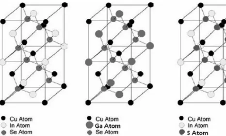 Fig. 3. Crystal structure of chalcopyrite ( a = b = 5.78 Å,  c = 11.62 Å).